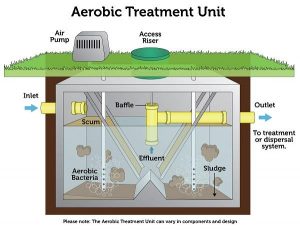 Aerobic treatment unit