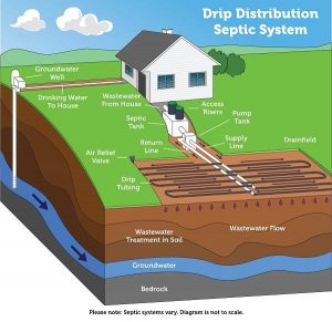 Drip distribution septic syste